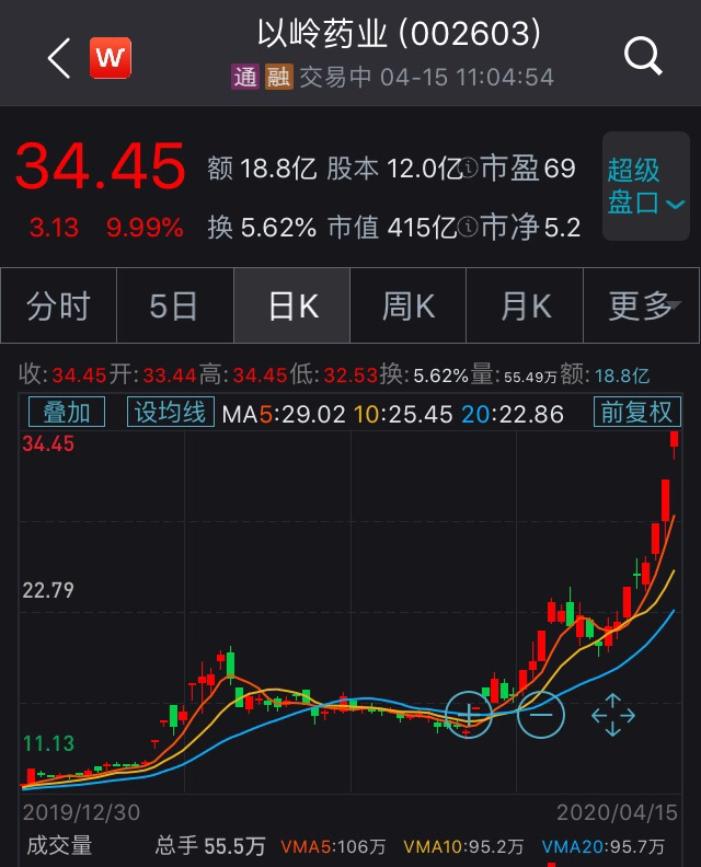莲花清瘟股票连花清瘟胶囊股票代码这家公司股价暴涨177