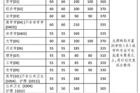 浙江大学2020年硕士研究生招生复试基本分数线发布图片