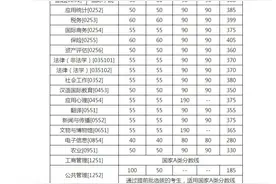 各高校今年硕士研究生复试分数线陆续公布，持续更新中……图片