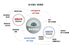 易车搭建增长飞轮 助推汽车行业“大轮”向前图片