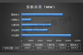五大发电旗下“巨头”最新排名出炉！各维度NO.1都是谁？图片