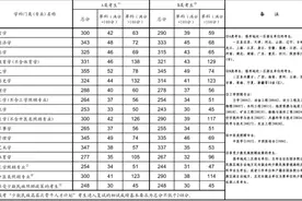 西南交通大学公布2020年硕士研究生招生复试基本分数线图片