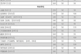 重庆大学公布2020年硕士研究生招生复试基本分数线图片