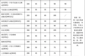 南京大学公布2020年硕士研究生复试基本分数线图片