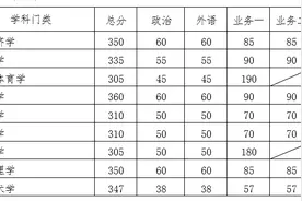 华南理工大学2020年硕士研究生复试基本分数线图片