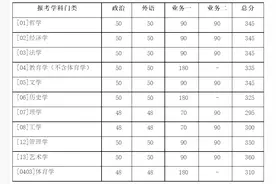 北京师范大学2020年硕士研究生招生学校复试基本分数线公布！图片