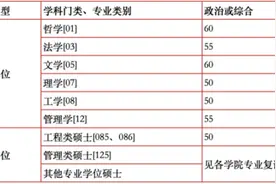 中国科大公布2020年硕士研究生招生考试复试分数线图片