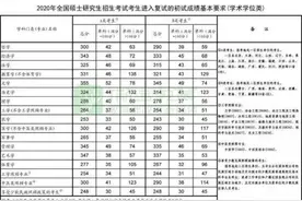 2020年南大、东大、清华、北大、人大……硕士研究生招生复试基本分数线正式公布图片