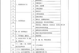 助力复工复产 10大类30小类项目豁免环评图片