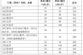 速览！山东大学发布2020年硕士研究生复试分数线图片
