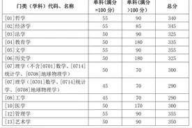 山东大学公布2020年硕士研究生复试分数线图片