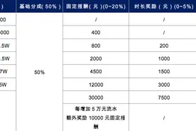 喜马拉雅今年打造100家月入百万直播公会，分成比例最高达8成图片
