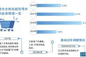 大刀阔斧调整 脉动还卖得动吗图片