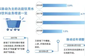大刀阔斧调整 脉动还卖得动吗图片