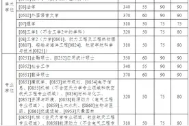 哈尔滨工业大学2020年硕士生招生考试复试基本线图片