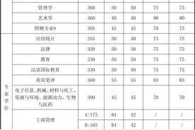 北京理工大学2020年硕士研究生招生考试复试基本分数线图片