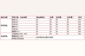 中国科学技术大学2020年硕士研究生招生考试复试基本分数线图片