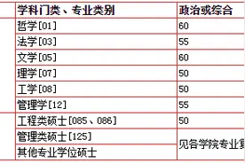 中国科学技术大学2020年硕士研究生招生考试复试基本分数线图片