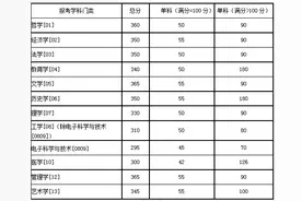 湖南大学2020年硕士研究生招生考试考生进入复试的初试成绩基本要求图片