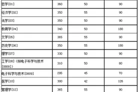 湖南大学2020年硕士研究生招生考试考生进入复试的初试成绩基本要求图片