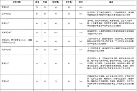 厦门大学2020年硕士研究生复试基本分数线图片