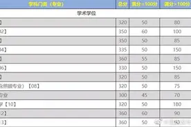重庆大学2020年全国硕士研究招生考试初试合格基本分数线公布图片