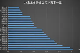 A股最大物业公司净利率垫底，招商积余咋翻身图片