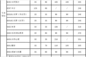 快讯！上海交大、上体2020考研复试分数线公布图片