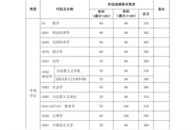 复旦大学2020年硕士生入学考试复试基本分数线公布图片