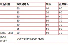 来了！中国科大2020年硕士招生复试分数线公布图片