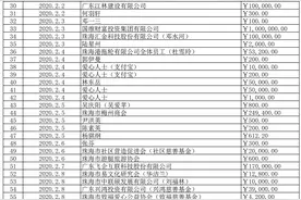 珠海各界捐赠款、物价值超七千万元！有企业捐千株绿植引关注图片