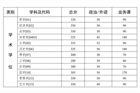 官宣！中山大学2020年硕士研究生复试基本分数线公布图片
