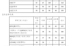 西北工业大学发布2020年硕士研究生入学考试复试基本分数线图片