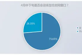 A股何时反攻｜超七成私募认为再度大跌概率较低，可考虑加仓图片