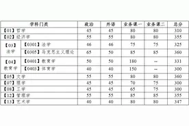 大连理工大学2020年硕士研究生入学考试复试基本分数线图片