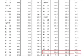 3月份房价出炉！济宁新房房价继续上涨图片