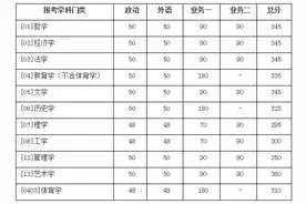 最新！已有32所自主划线高校公布2020年考研复试分数线图片