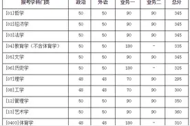 最新！已有32所自主划线高校公布2020年考研复试分数线图片