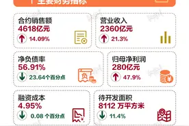 净利润创新高后，保利发展大方分红图片