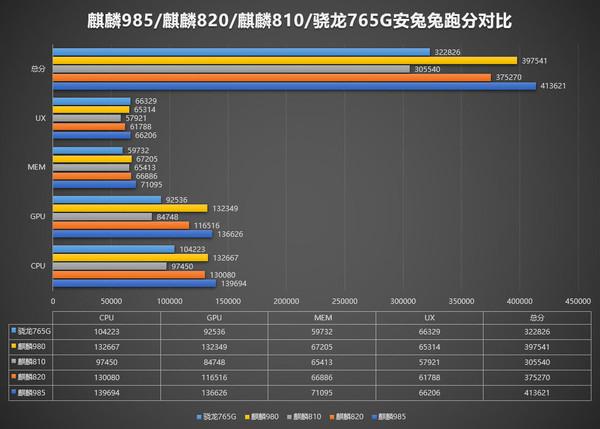麒麟985性能足够强悍？这份安兔兔跑分图让你明白