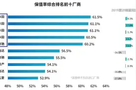 买二手车怎么还价？数据告诉你：“挂牌价”与“交易价”间普遍存在10%~20%议价空间图片