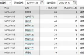 阿里系进驻后股价翻倍，这家豫股却遭大股东减持套现63次丨立方财报眼图片