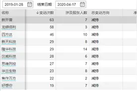 阿里系进驻后股价翻倍，这家豫股却遭大股东减持套现63次丨立方财报眼图片