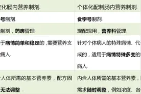 【营养治疗】哪些患者需要用营养液？危重患者该如何正确选择营养液？营养科专家告诉你.....图片