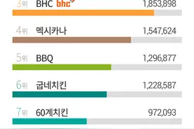韩国炸鸡品牌评价排行榜大公开图片
