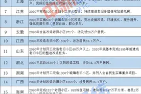 22省份公布老旧小区改造目标 豫川鲁成“大户图片