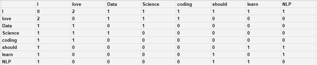 关于自然语言处理,数据科学家需要了解的 7 项技术