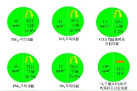 不降反升，这类大气污染为啥“不合群”图片