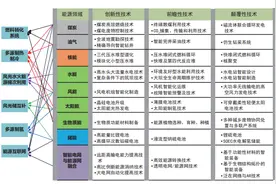 战略研究丨我国能源技术革命体系研究图片