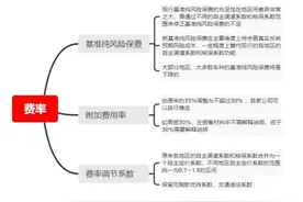 《示范型商业车险精算规定》开始征求意见 新一轮车险费改渐行渐近图片